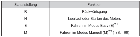 Toyota Aygo. Toyota Aygo. Funktionen der einzelnen Schaltstellungen