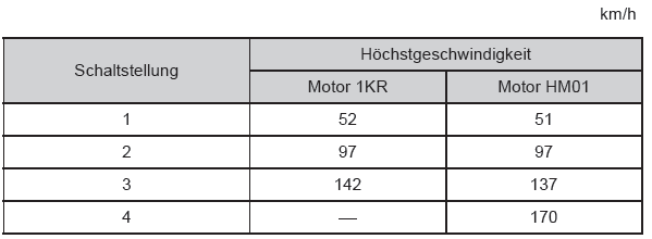 Toyota Aygo. Toyota Aygo. Höchstgeschwindigkeit zum Herunterschalten