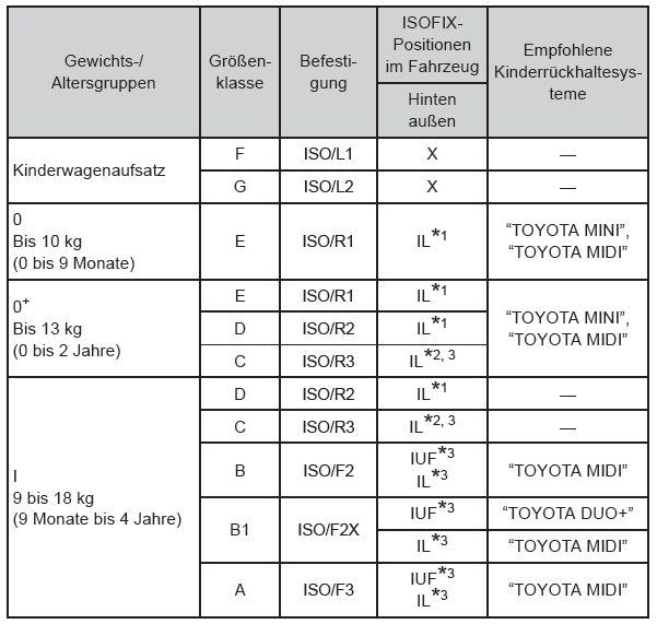 Toyota Aygo. Toyota Aygo. Eignung von Kinderrückhaltesystemen für die verschiedenen Sitzpositionen (mit starrer ISOFIX-Verankerung)