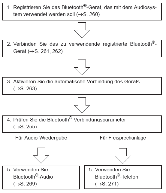 Toyota Aygo. Toyota Aygo. Geräteregistrierung/Verbindungsvorgang