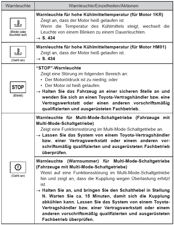 Toyota Aygo. Toyota Aygo. Liste der Warnleuchten und Warnsummer