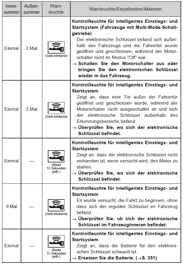 Toyota Aygo. Toyota Aygo. Liste der Warnleuchten und Warnsummer (Fahrzeuge mit intelligentem Einstiegs- und Startsystem)