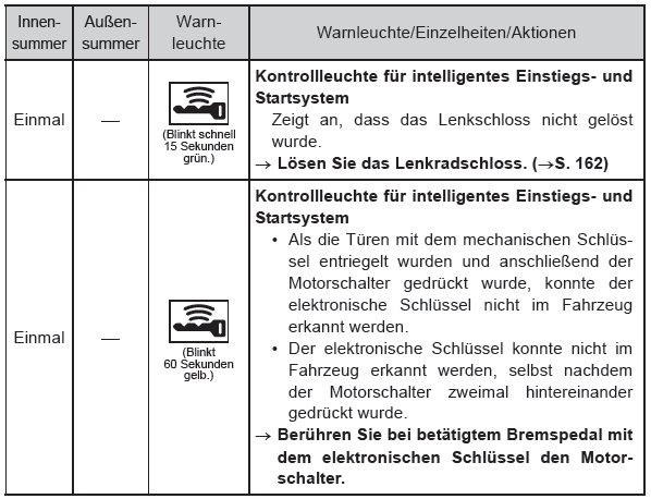 Toyota Aygo. Toyota Aygo. Liste der Warnleuchten und Warnsummer (Fahrzeuge mit intelligentem Einstiegs- und Startsystem)