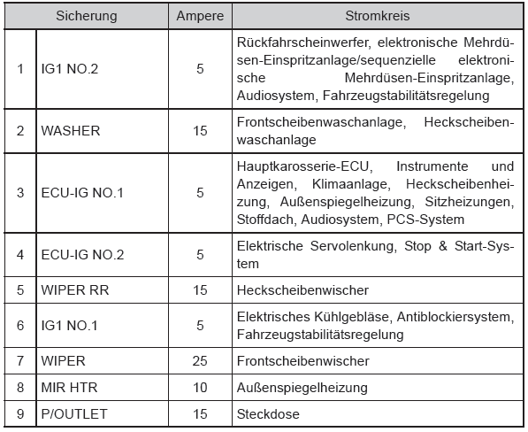 Toyota Aygo. Toyota Aygo. Instrumententafel auf der Fahrerseite