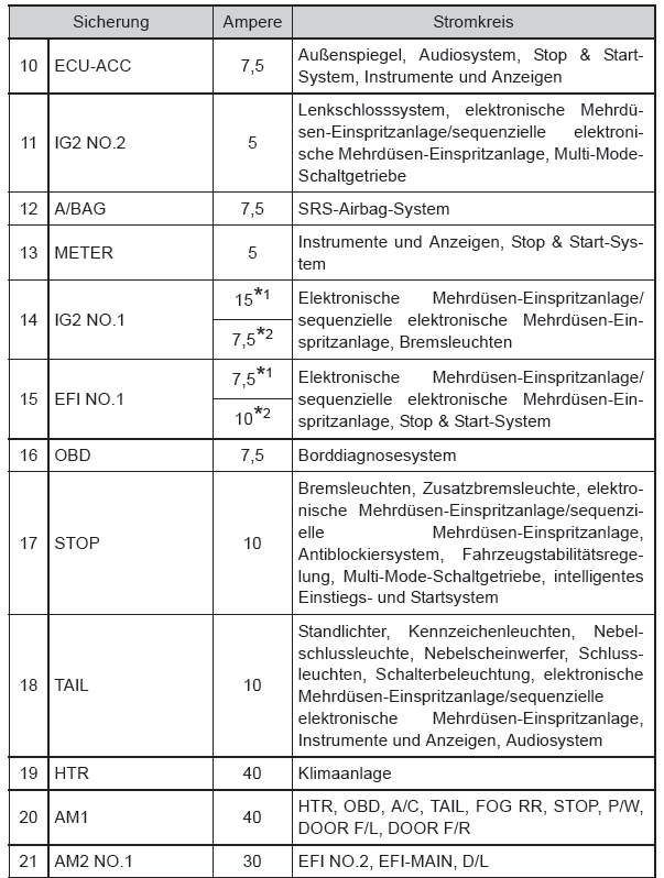 Toyota Aygo. Toyota Aygo. Instrumententafel auf der Fahrerseite