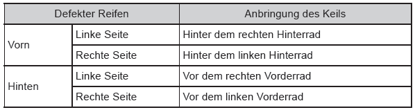 Toyota Aygo. Toyota Aygo. Wechseln eines defekten Rads