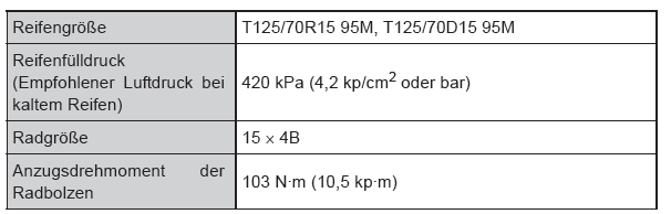 Toyota Aygo. Toyota Aygo. Noträder (je nach Ausstattung)