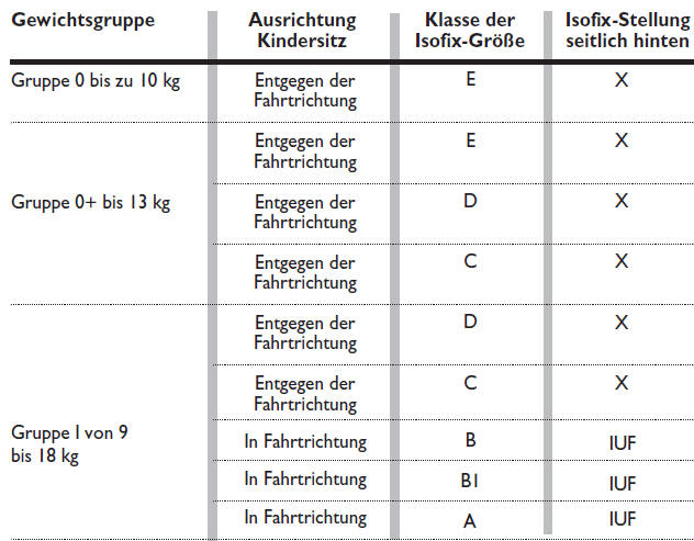 Ford Ka. EIGNUNG DER FAHRGASTSITZE FÜR DIE VERWENDUNG DER ISOFIX-KINDERSITZE