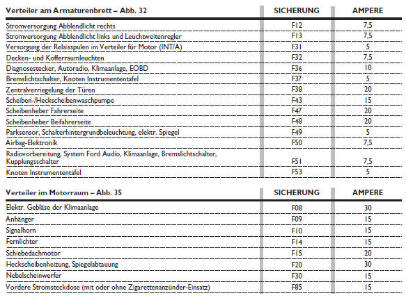 Ford Ka. ZUSAMMENFASSENDE TABELLE DER SICHERUNGEN