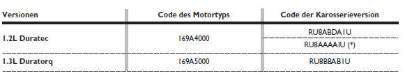 Ford Ka. CODES DER MOTOREN - KAROSSERIEVERSIONEN