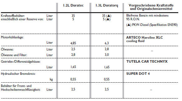 Ford Ka. BETRIEBSMITTEL