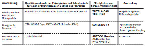 Ford Ka. EMPFOHLENE PRODUKTE UND IHRE EIGENSCHAFTEN