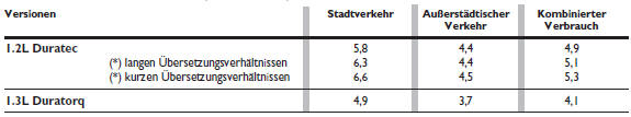 Ford Ka. Verbrauch nach geltender Vorschrift (Liter × 100 km)