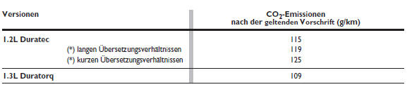 Ford Ka. CO2-EMISSIONEN