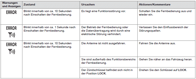 Citroen C-Zero. Ergonomie und Komfort