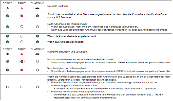 Citroen C-Zero. Praktische Tipps