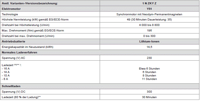 Citroen C-Zero. Technische Daten