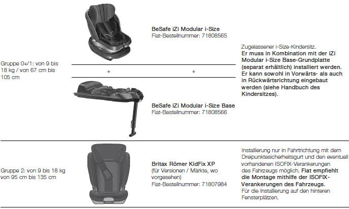 Fiat Panda. Sicherheit