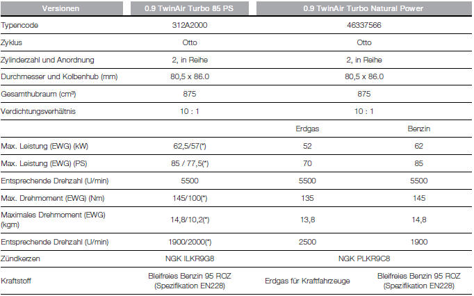 Fiat Panda. Technische Daten