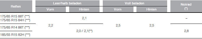 Fiat Panda. Technische Daten