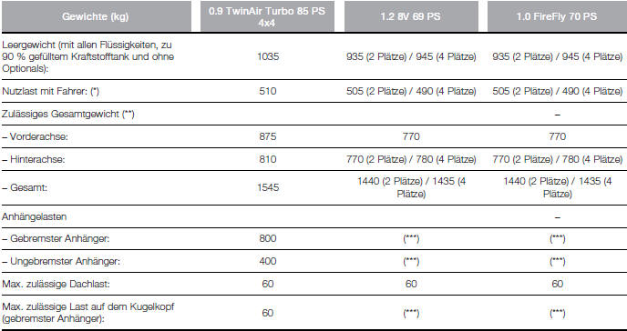 Fiat Panda. Technische Daten