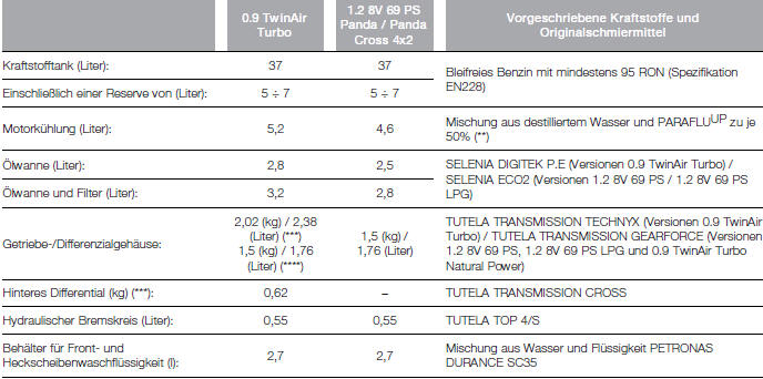 Fiat Panda. Technische Daten