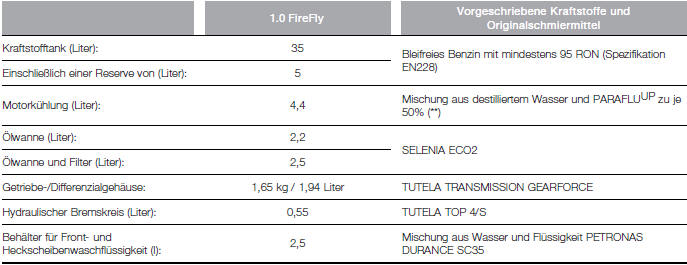 Fiat Panda. Technische Daten