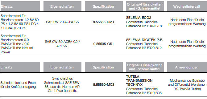 Fiat Panda. Technische Daten