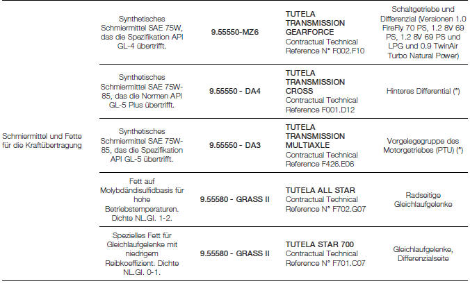 Fiat Panda. Technische Daten