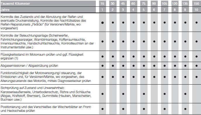 Fiat Panda. Wartung und Pflege