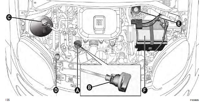 Fiat Panda. Wartung und Pflege