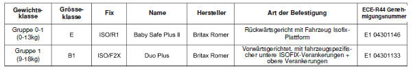 Empfohlene Kinderrückhaltesysteme - Für Europa