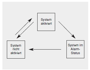 System im alarm-status