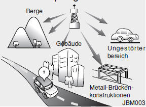 FM Radioempfang