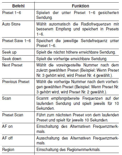 FM/AM-Radiobefehle: Befehle verfügbar bei FM, AM Radiobetrieb.