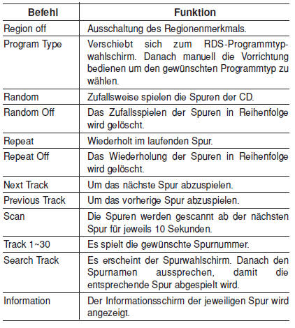 Audio-CD-Befehle: Die Befehle können gegeben werden, während die Audio CD gehört wird.