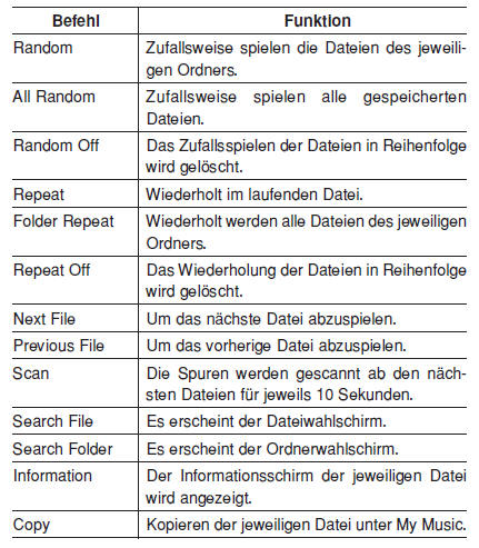 MP3 CD / USB commands: Während des USB- und MP3 CD-Betriebs verfügbare Befehle