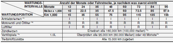 STANDARD-WARTUNGSPLAN - BENZINMOTOR