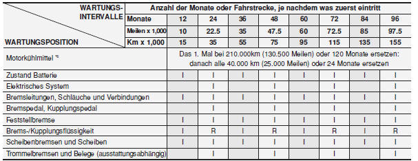 NORMAL MAINTENANCE SCHEDULE - GASOLINE ENGINE (CONT.)