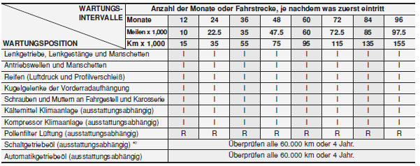 STANDARD-WARTUNGSPLAN - BENZINMOTOR (FORTSETZUNG)