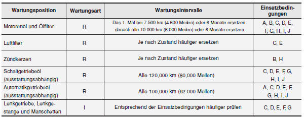 WARTUNGSPLAN FÜR ERSCHWERTE EINATZBEDINGUNGEN - BENZINMOTOR