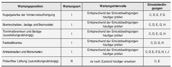 WARTUNGSPLAN FÜR ERSCHWERTE EINATZBEDINGUNGEN - BENZINMOTOR