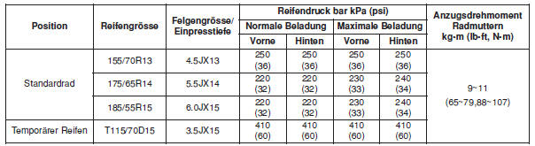 Reifen und Räder 