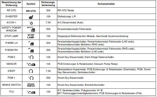 Instrumententafel (Fahrerseite Sicherungstafel)