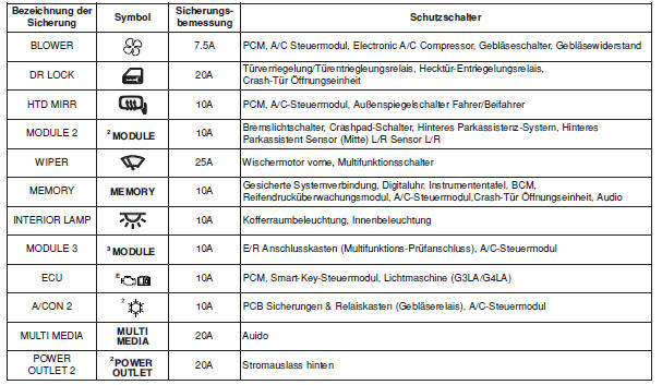 Instrumententafel (Fahrerseite Sicherungstafel)