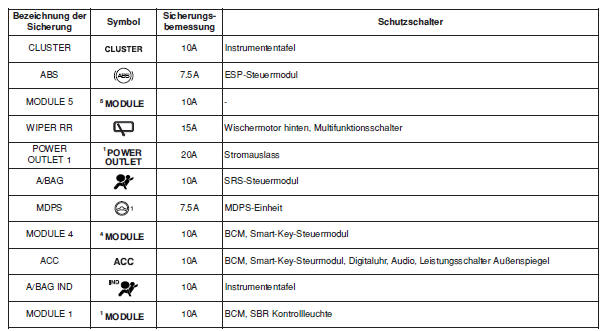 Instrumententafel (Fahrerseite Sicherungstafel)