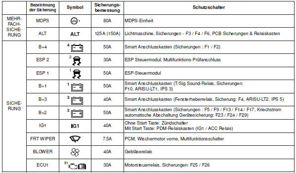 Hauptsicherungstafel Motorraum