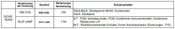 Hauptsicherungstafel Motorraum