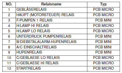 Hauptsicherungstafel Motorraum