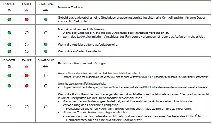 Citroen C-Zero. Praktische Tipps